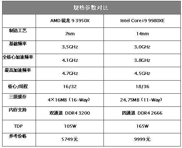 消费级越级挑翻最强至尊！AMD锐龙9 3950X全国首发深度评测