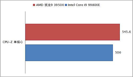 消费级越级挑翻最强至尊！AMD锐龙9 3950X全国首发深度评测