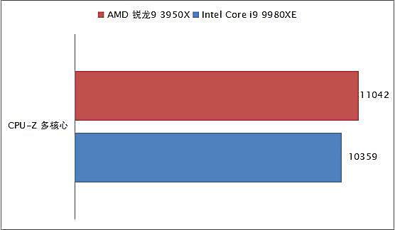 消费级越级挑翻最强至尊！AMD锐龙9 3950X全国首发深度评测