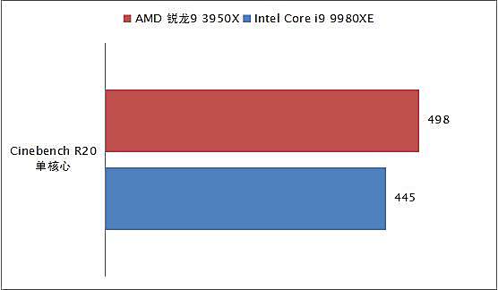 消费级越级挑翻最强至尊！AMD锐龙9 3950X全国首发深度评测