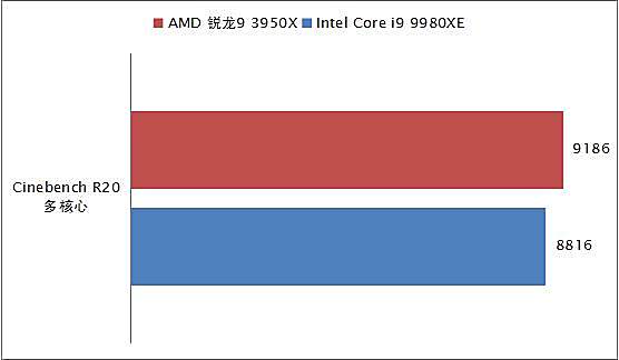 消费级越级挑翻最强至尊！AMD锐龙9 3950X全国首发深度评测