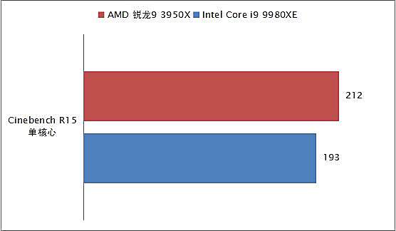 消费级越级挑翻最强至尊！AMD锐龙9 3950X全国首发深度评测