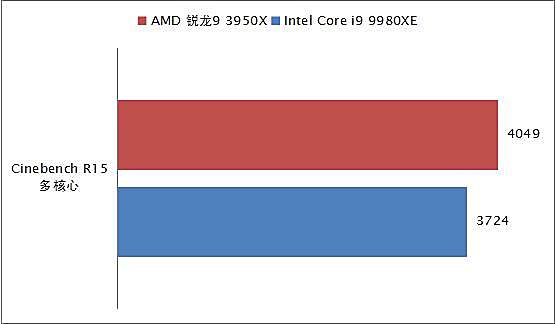 消费级越级挑翻最强至尊！AMD锐龙9 3950X全国首发深度评测