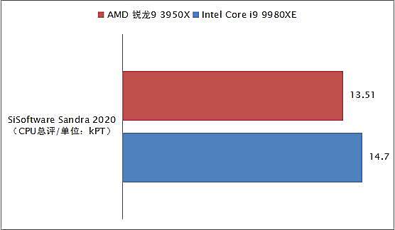 消费级越级挑翻最强至尊！AMD锐龙9 3950X全国首发深度评测