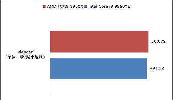 消费级越级挑翻最强至尊！AMD锐龙9 3950X全国首发深度评测