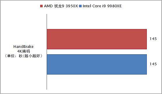 消费级越级挑翻最强至尊！AMD锐龙9 3950X全国首发深度评测