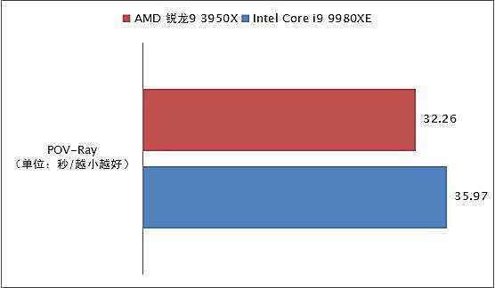 消费级越级挑翻最强至尊！AMD锐龙9 3950X全国首发深度评测