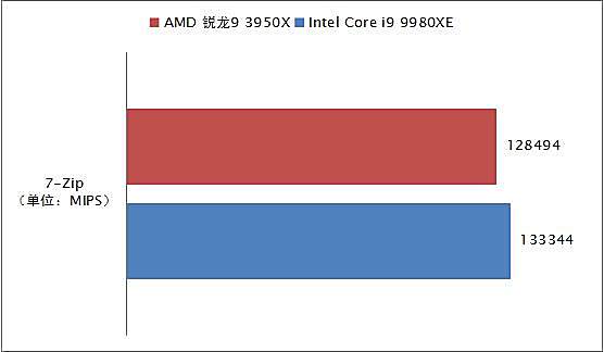 消费级越级挑翻最强至尊！AMD锐龙9 3950X全国首发深度评测