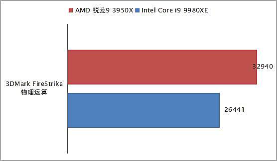 消费级越级挑翻最强至尊！AMD锐龙9 3950X全国首发深度评测