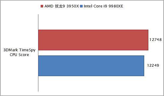 消费级越级挑翻最强至尊！AMD锐龙9 3950X全国首发深度评测