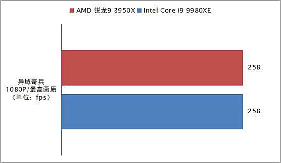 消费级越级挑翻最强至尊！AMD锐龙9 3950X全国首发深度评测