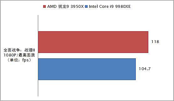 消费级越级挑翻最强至尊！AMD锐龙9 3950X全国首发深度评测