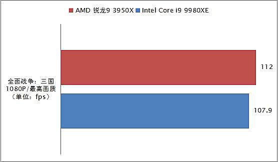 消费级越级挑翻最强至尊！AMD锐龙9 3950X全国首发深度评测