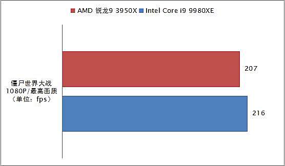 消费级越级挑翻最强至尊！AMD锐龙9 3950X全国首发深度评测