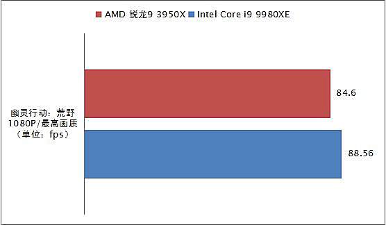 消费级越级挑翻最强至尊！AMD锐龙9 3950X全国首发深度评测