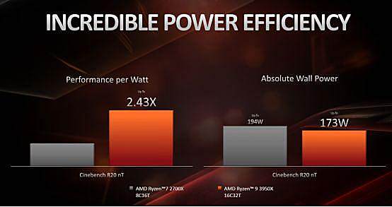 消费级越级挑翻最强至尊!AMD锐龙9 3950X全国首发深度评测