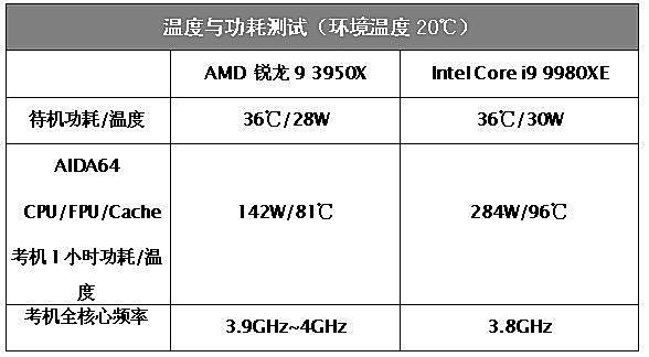 消费级越级挑翻最强至尊!AMD锐龙9 3950X全国首发深度评测