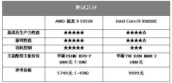 消费级越级挑翻最强至尊!AMD锐龙9 3950X全国首发深度评测