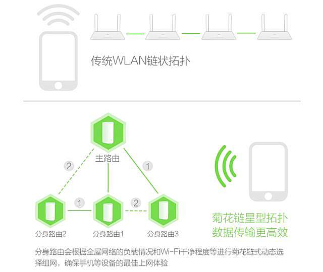 一步搞定全屋wifi覆蓋,這可能是最省心的家庭mesh組網方案