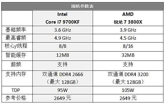 无敌高频才是硬道理,i7 9700kf被称"黄金游戏u"是有道理的